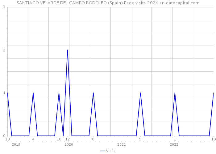 SANTIAGO VELARDE DEL CAMPO RODOLFO (Spain) Page visits 2024 