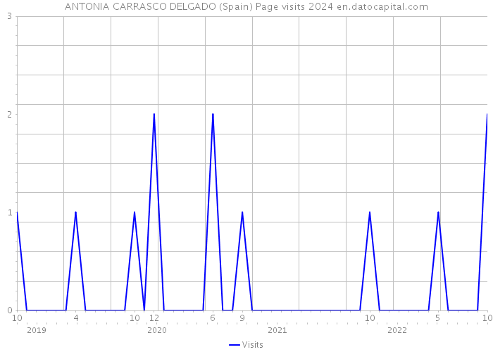 ANTONIA CARRASCO DELGADO (Spain) Page visits 2024 