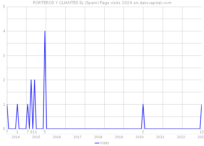 PORTEROS Y GUANTES SL (Spain) Page visits 2024 