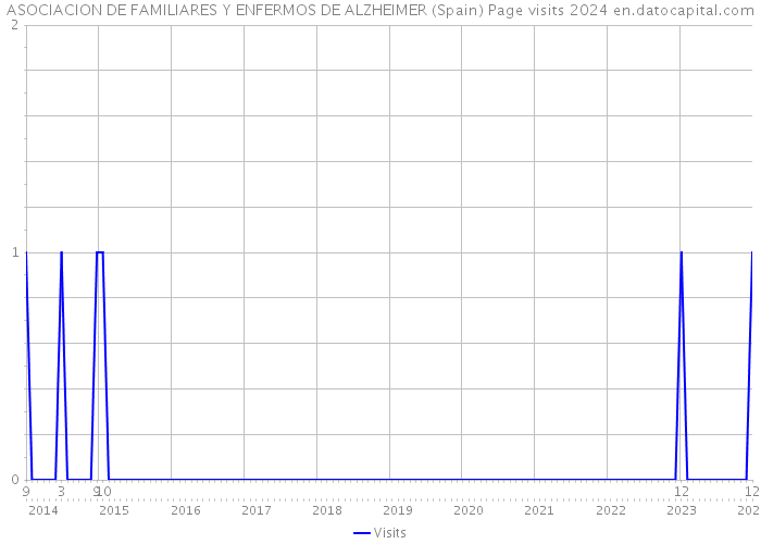 ASOCIACION DE FAMILIARES Y ENFERMOS DE ALZHEIMER (Spain) Page visits 2024 