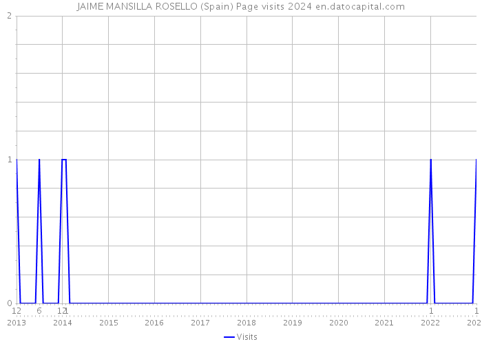 JAIME MANSILLA ROSELLO (Spain) Page visits 2024 