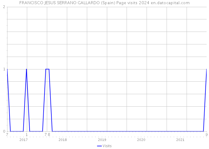 FRANCISCO JESUS SERRANO GALLARDO (Spain) Page visits 2024 