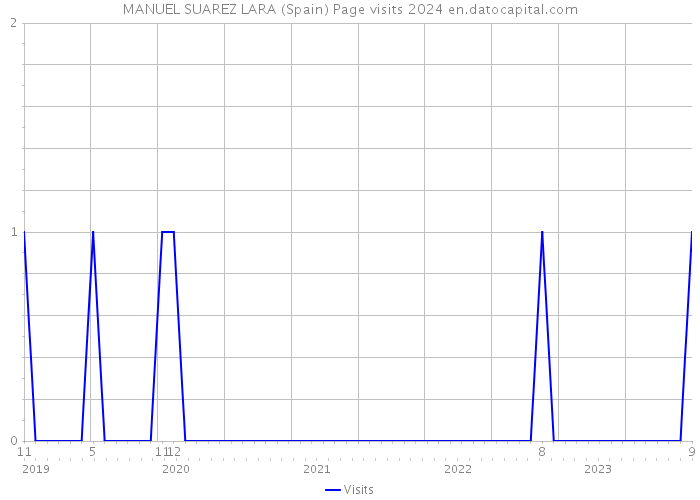 MANUEL SUAREZ LARA (Spain) Page visits 2024 