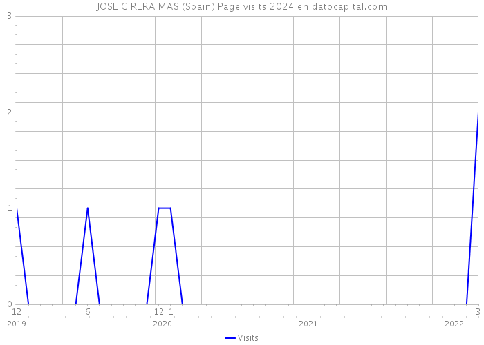 JOSE CIRERA MAS (Spain) Page visits 2024 