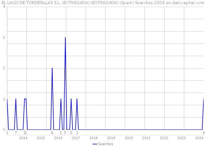EL LAGO DE TORDESILLAS S.L. (EXTINGUIDA) (EXTINGUIDA) (Spain) Searches 2024 
