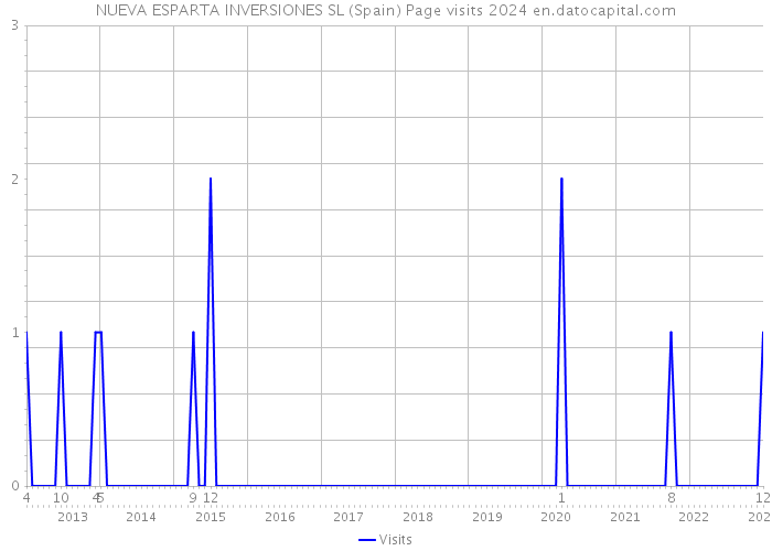 NUEVA ESPARTA INVERSIONES SL (Spain) Page visits 2024 