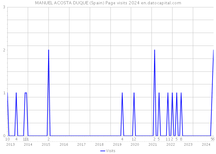 MANUEL ACOSTA DUQUE (Spain) Page visits 2024 