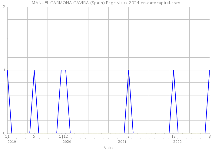 MANUEL CARMONA GAVIRA (Spain) Page visits 2024 