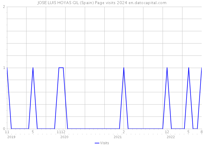 JOSE LUIS HOYAS GIL (Spain) Page visits 2024 