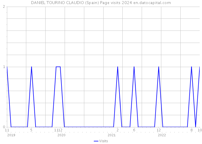 DANIEL TOURINO CLAUDIO (Spain) Page visits 2024 