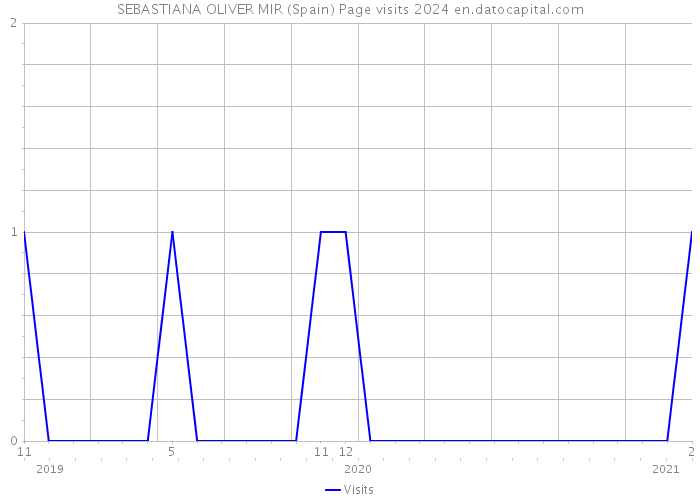 SEBASTIANA OLIVER MIR (Spain) Page visits 2024 
