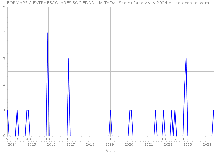 FORMAPSIC EXTRAESCOLARES SOCIEDAD LIMITADA (Spain) Page visits 2024 