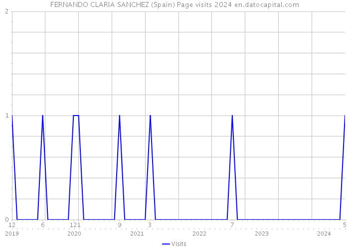 FERNANDO CLARIA SANCHEZ (Spain) Page visits 2024 