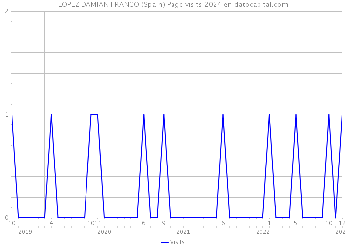 LOPEZ DAMIAN FRANCO (Spain) Page visits 2024 