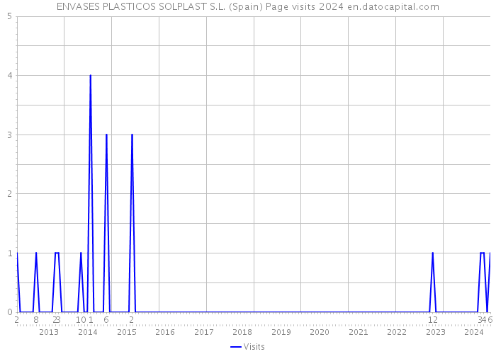 ENVASES PLASTICOS SOLPLAST S.L. (Spain) Page visits 2024 