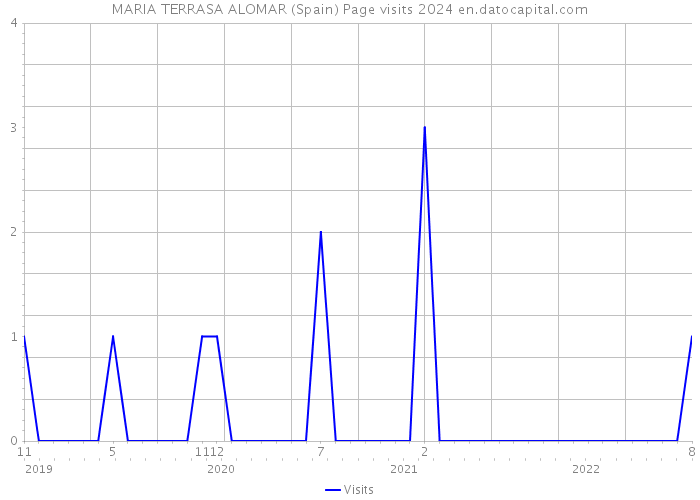 MARIA TERRASA ALOMAR (Spain) Page visits 2024 