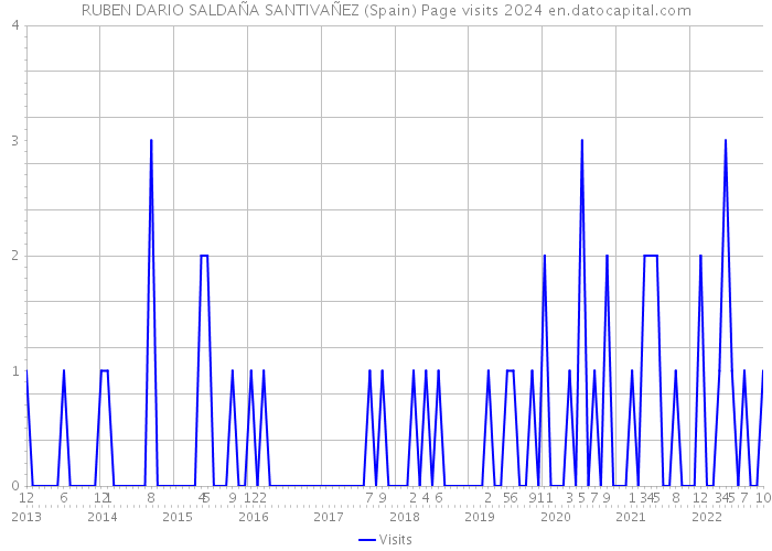 RUBEN DARIO SALDAÑA SANTIVAÑEZ (Spain) Page visits 2024 