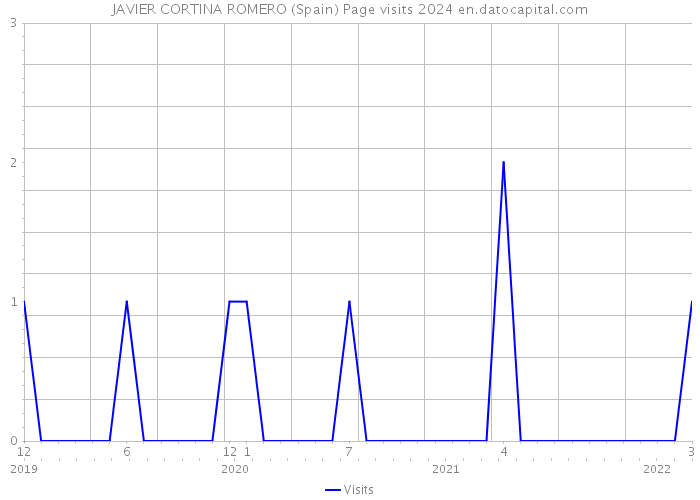 JAVIER CORTINA ROMERO (Spain) Page visits 2024 