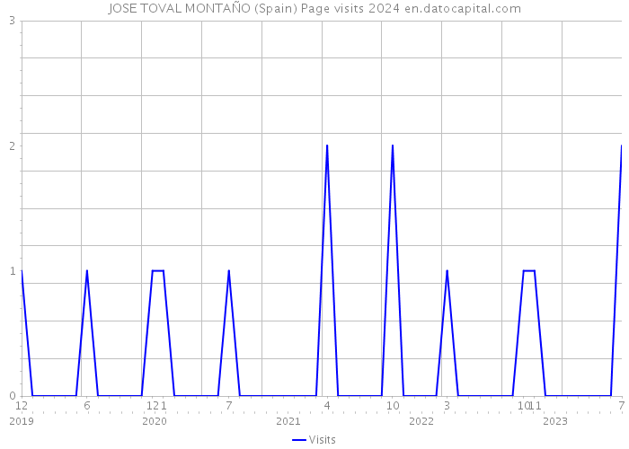 JOSE TOVAL MONTAÑO (Spain) Page visits 2024 