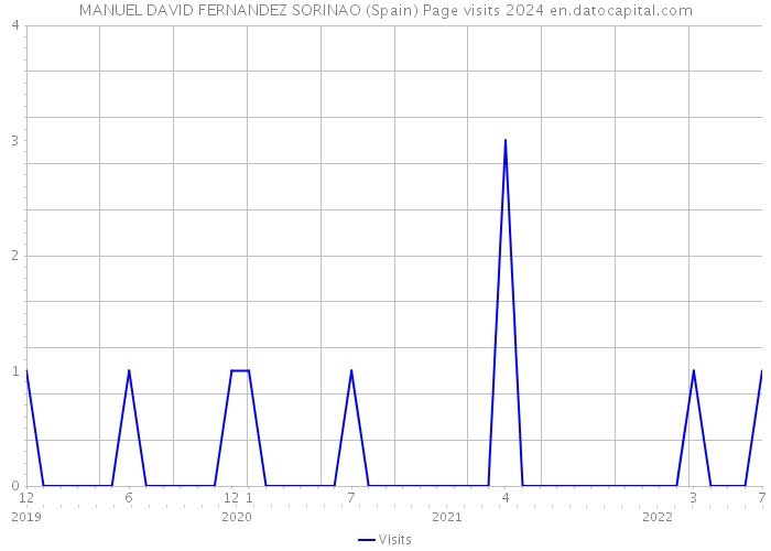 MANUEL DAVID FERNANDEZ SORINAO (Spain) Page visits 2024 