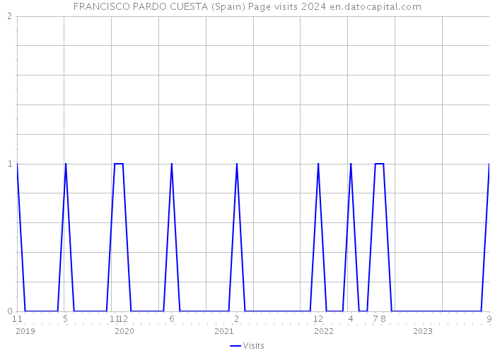 FRANCISCO PARDO CUESTA (Spain) Page visits 2024 