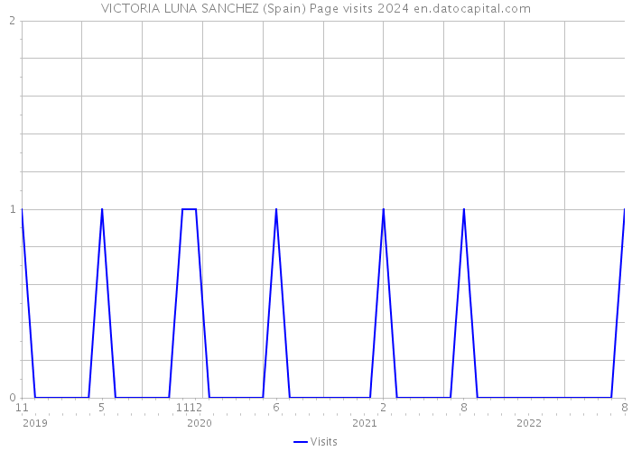 VICTORIA LUNA SANCHEZ (Spain) Page visits 2024 