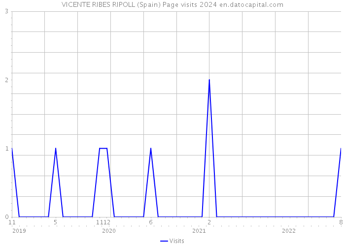 VICENTE RIBES RIPOLL (Spain) Page visits 2024 