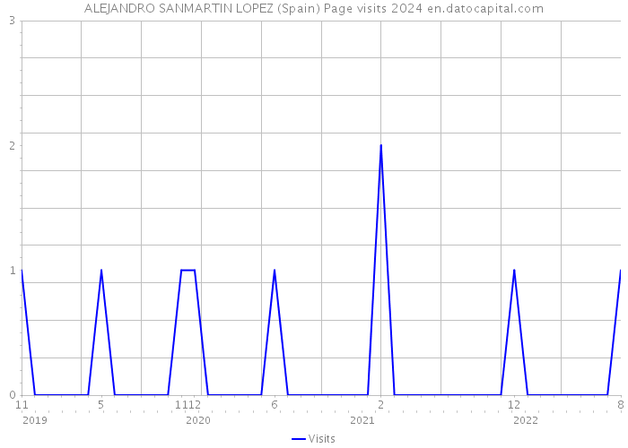 ALEJANDRO SANMARTIN LOPEZ (Spain) Page visits 2024 