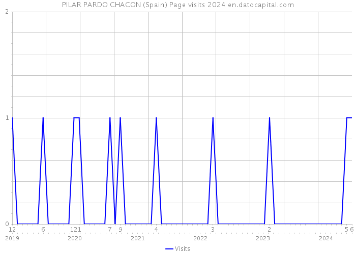 PILAR PARDO CHACON (Spain) Page visits 2024 