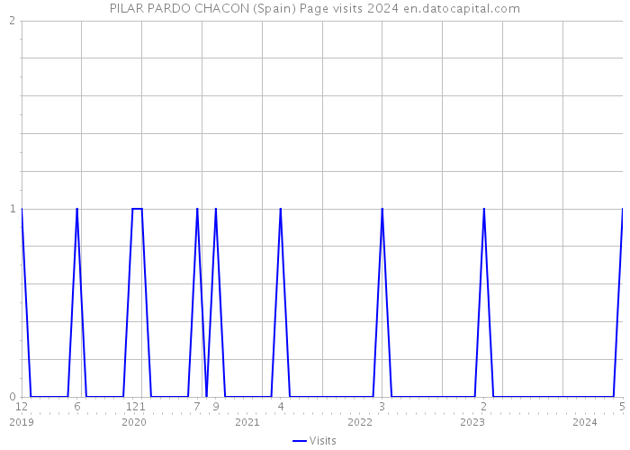 PILAR PARDO CHACON (Spain) Page visits 2024 