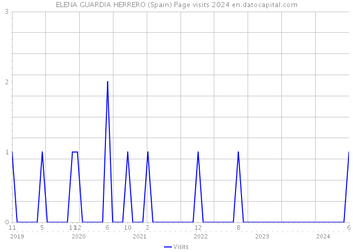 ELENA GUARDIA HERRERO (Spain) Page visits 2024 