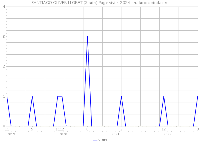 SANTIAGO OLIVER LLORET (Spain) Page visits 2024 