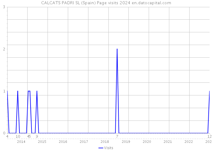 CALCATS PADRI SL (Spain) Page visits 2024 