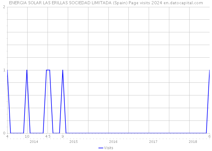 ENERGIA SOLAR LAS ERILLAS SOCIEDAD LIMITADA (Spain) Page visits 2024 