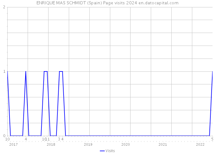 ENRIQUE MAS SCHMIDT (Spain) Page visits 2024 