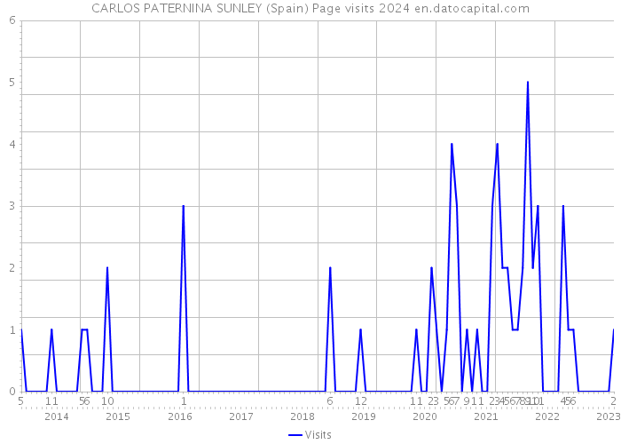 CARLOS PATERNINA SUNLEY (Spain) Page visits 2024 