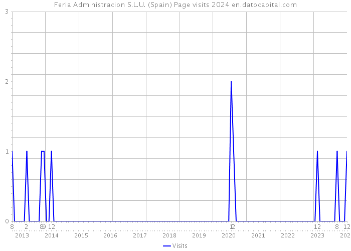 Feria Administracion S.L.U. (Spain) Page visits 2024 