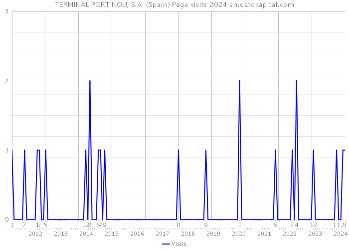 TERMINAL PORT NOU, S.A. (Spain) Page visits 2024 