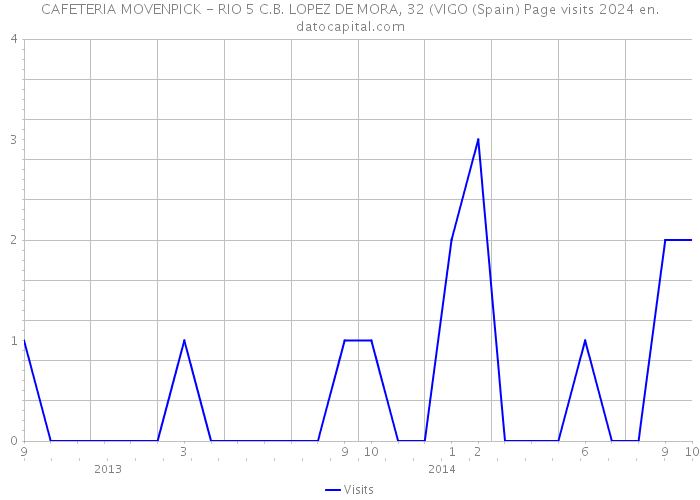 CAFETERIA MOVENPICK - RIO 5 C.B. LOPEZ DE MORA, 32 (VIGO (Spain) Page visits 2024 