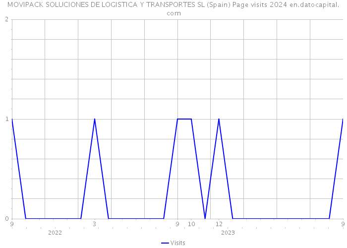 MOVIPACK SOLUCIONES DE LOGISTICA Y TRANSPORTES SL (Spain) Page visits 2024 