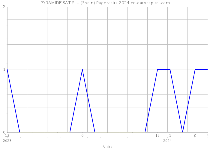 PYRAMIDE BAT SLU (Spain) Page visits 2024 