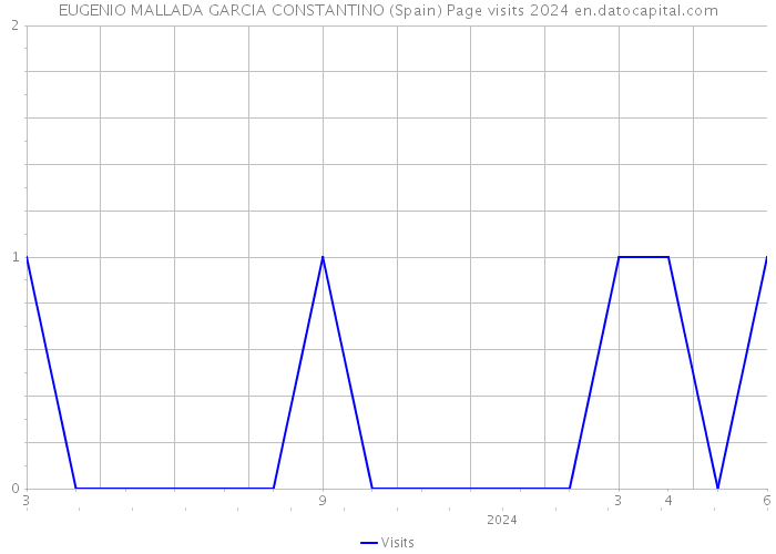 EUGENIO MALLADA GARCIA CONSTANTINO (Spain) Page visits 2024 