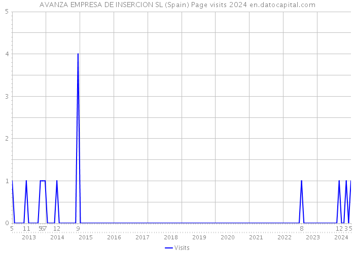 AVANZA EMPRESA DE INSERCION SL (Spain) Page visits 2024 