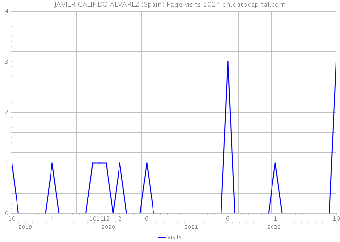 JAVIER GALINDO ALVAREZ (Spain) Page visits 2024 