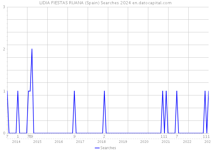 LIDIA FIESTAS RUANA (Spain) Searches 2024 