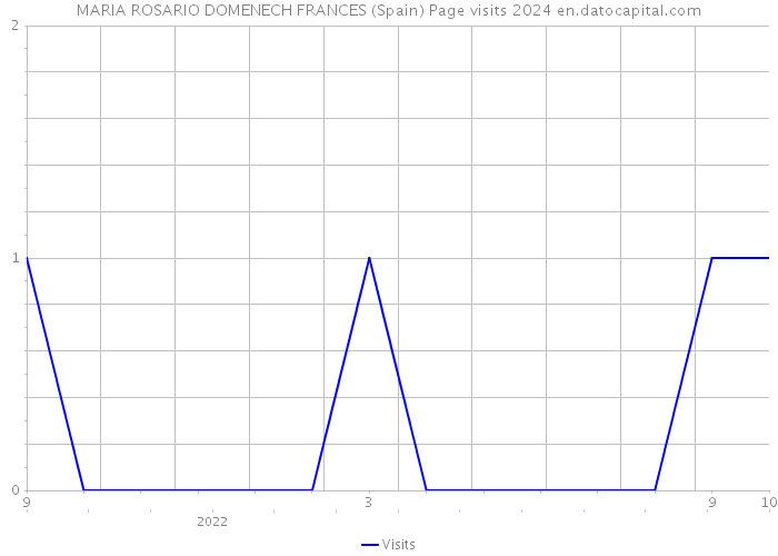 MARIA ROSARIO DOMENECH FRANCES (Spain) Page visits 2024 