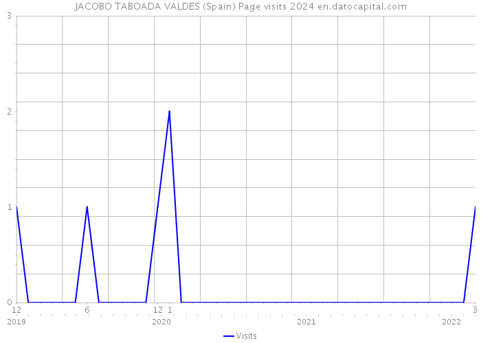 JACOBO TABOADA VALDES (Spain) Page visits 2024 