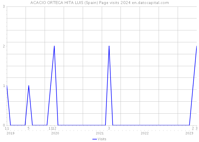 ACACIO ORTEGA HITA LUIS (Spain) Page visits 2024 