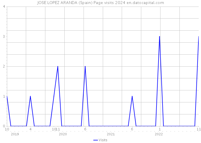 JOSE LOPEZ ARANDA (Spain) Page visits 2024 