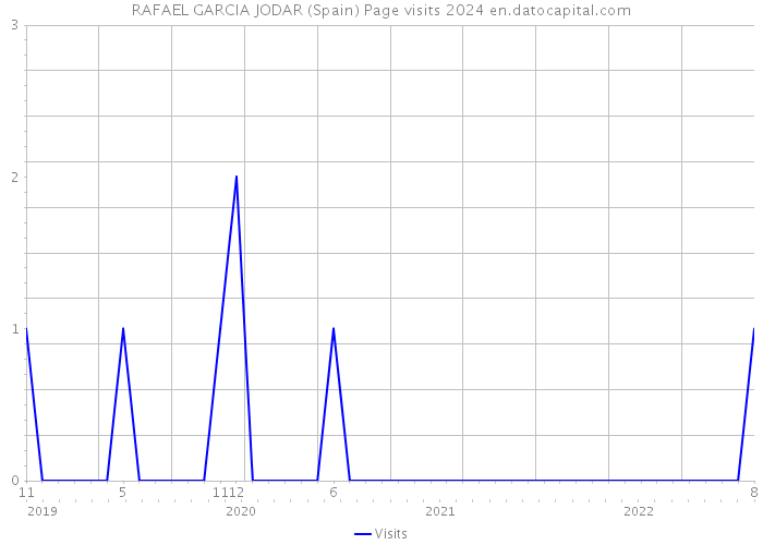 RAFAEL GARCIA JODAR (Spain) Page visits 2024 